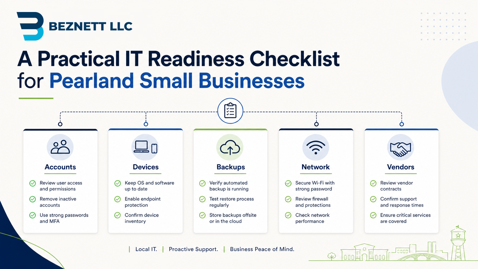 Checklist graphic showing accounts, devices, backups, network, and vendors for a Pearland small business IT readiness review.